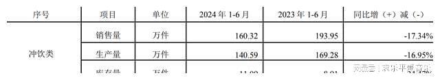 利大降 曾举债22亿跨界新能源麻将胡了游戏南方黑芝麻上半年净(图3)